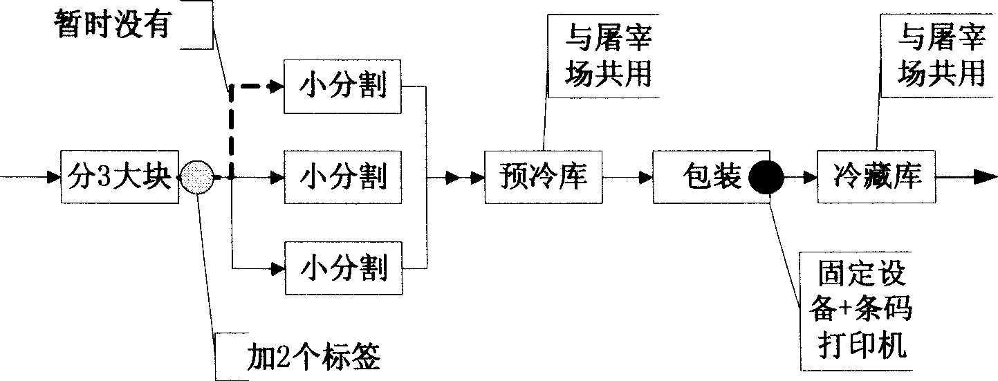 Pork supply system and method