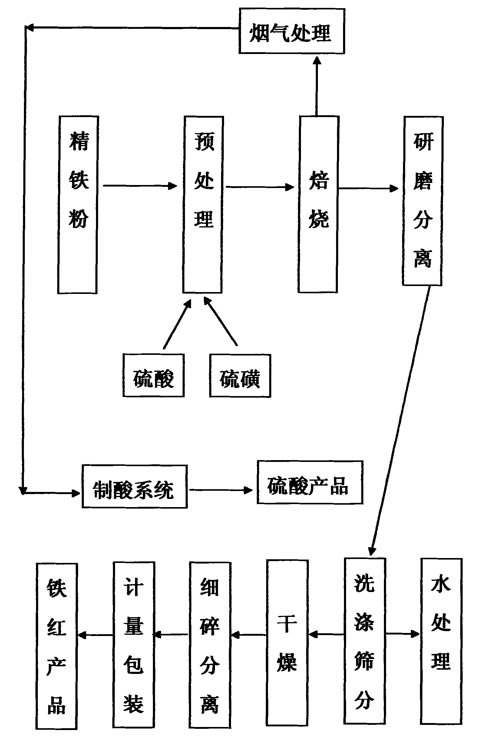 Production process for coproduction of iron oxide red and concentrated sulfuric acid