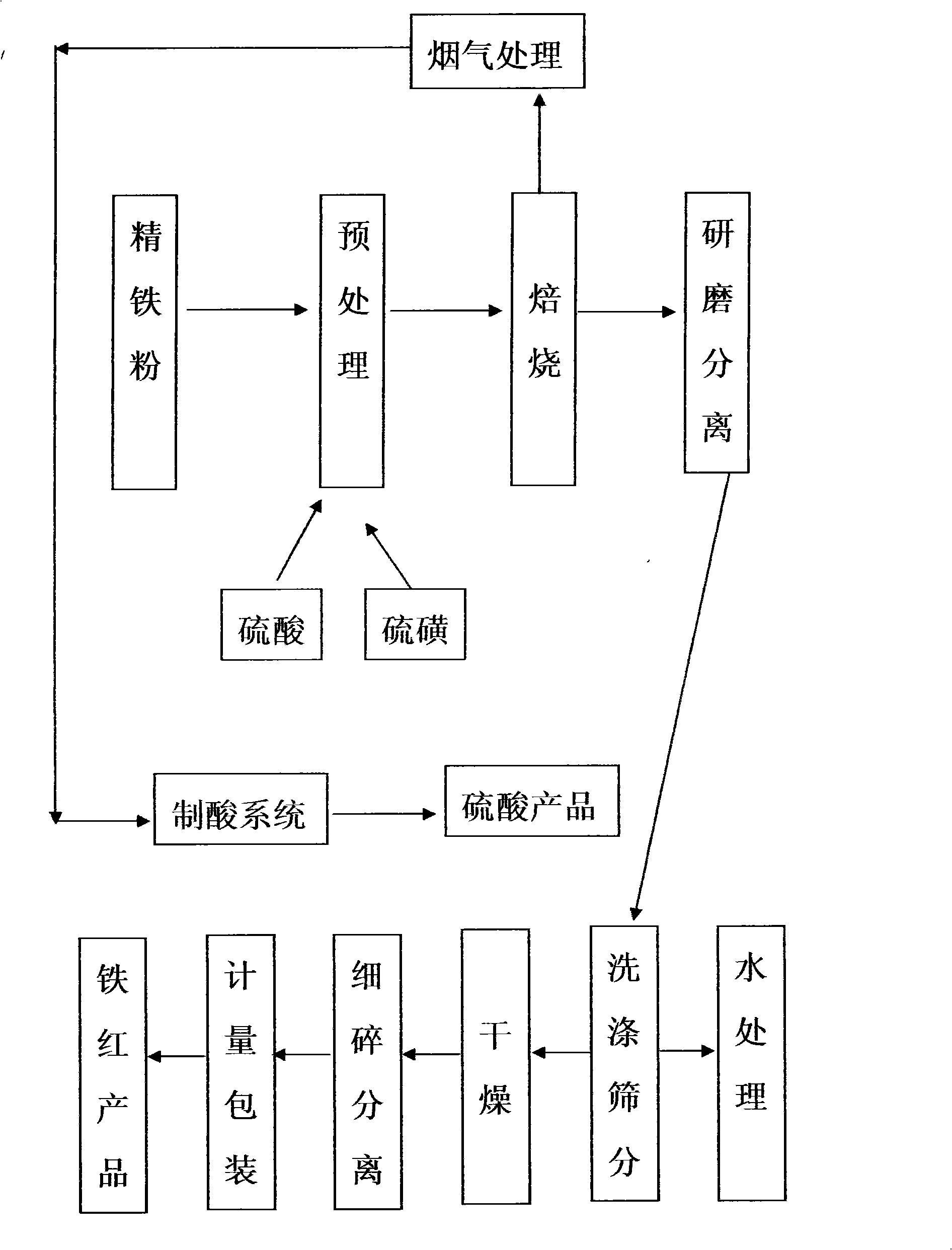 Production process for coproduction of iron oxide red and concentrated sulfuric acid