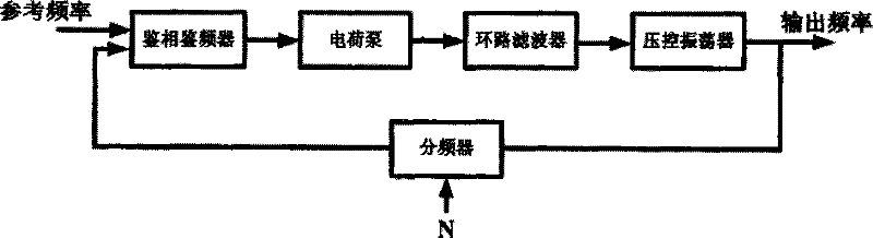 Method for tuning gross adjustment loop circuit of double-loop circuit frequency synthesizer