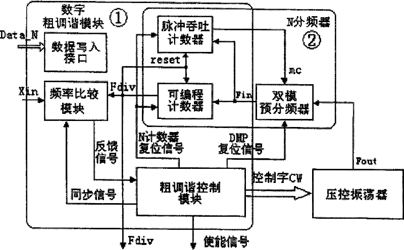 Method for tuning gross adjustment loop circuit of double-loop circuit frequency synthesizer