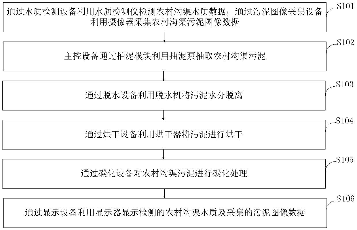 Treatment method and treatment system for rural ditch sludge