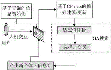 Personalized book searching method based on interactive evolutionary optimization