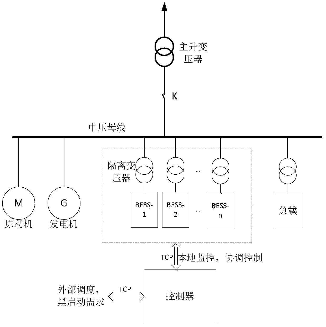 Power grid black-start method and system based on energy storage system