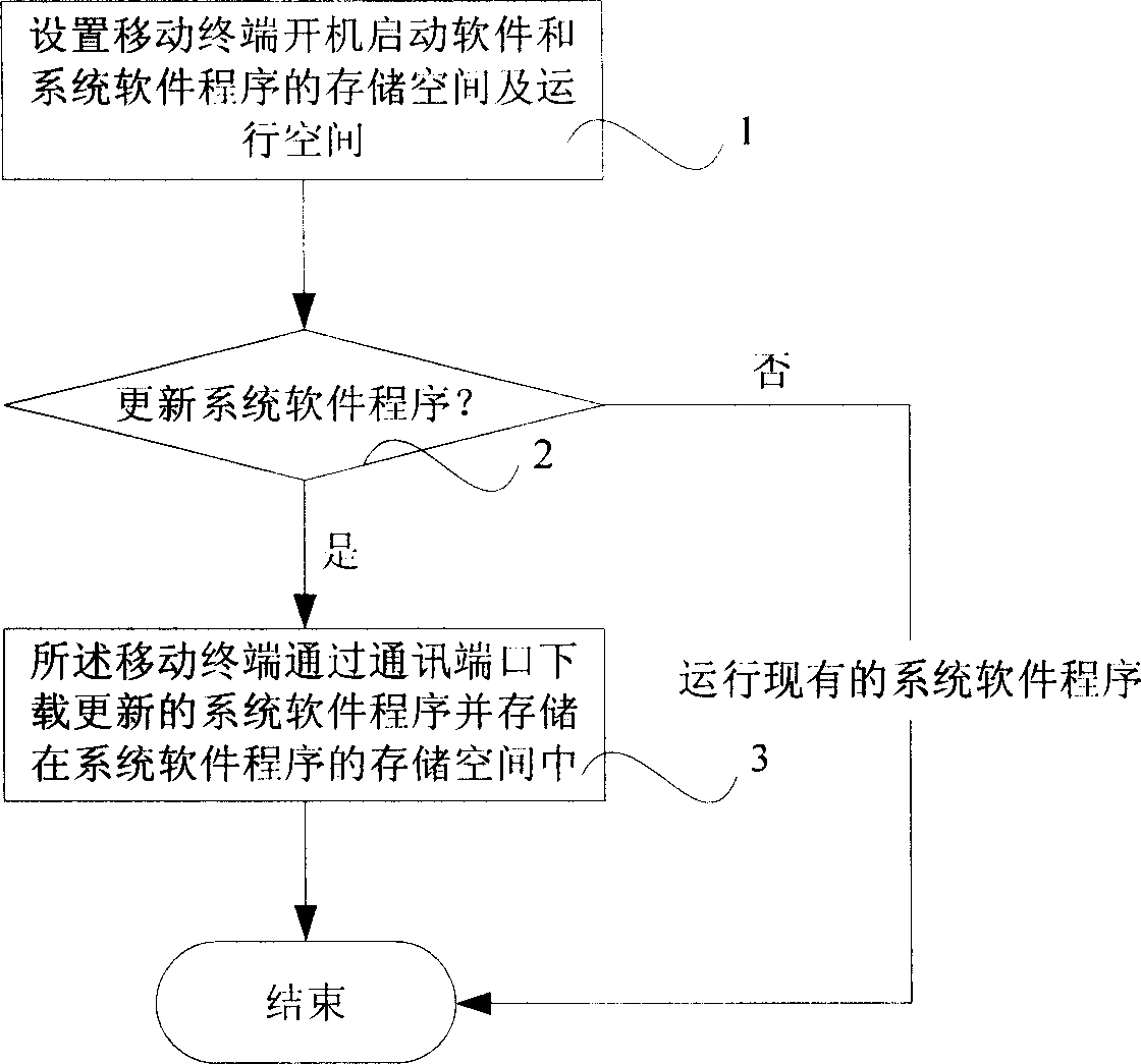 Automatic loading method for movable terminal software