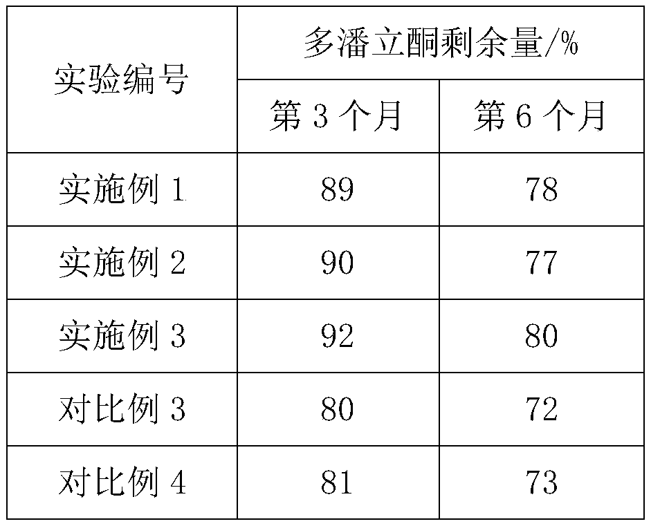 The preparation method of domperidone tablet