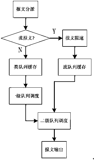 Message scheduling method compatible with virtual link and packet switching mechanism