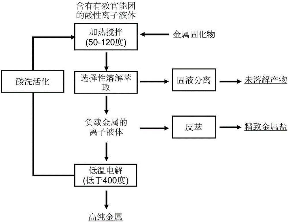 Acidic ionic liquid and method for separating and purifying rare earth or rare and precious metals by solvent extraction coupling electrolytic process