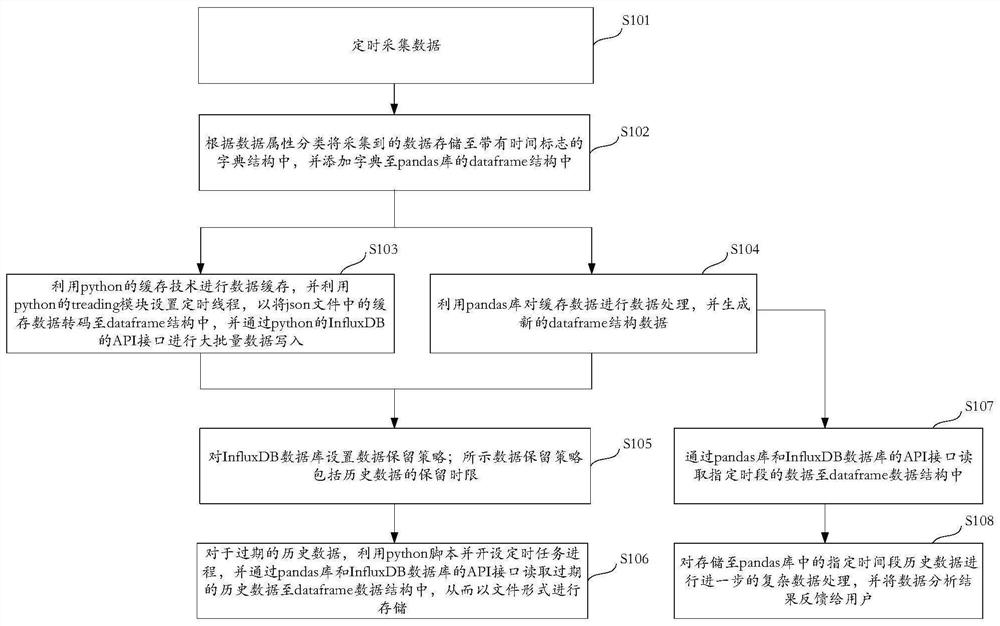 Data management method and system based on pandas library and InfluxDB database, terminal and medium