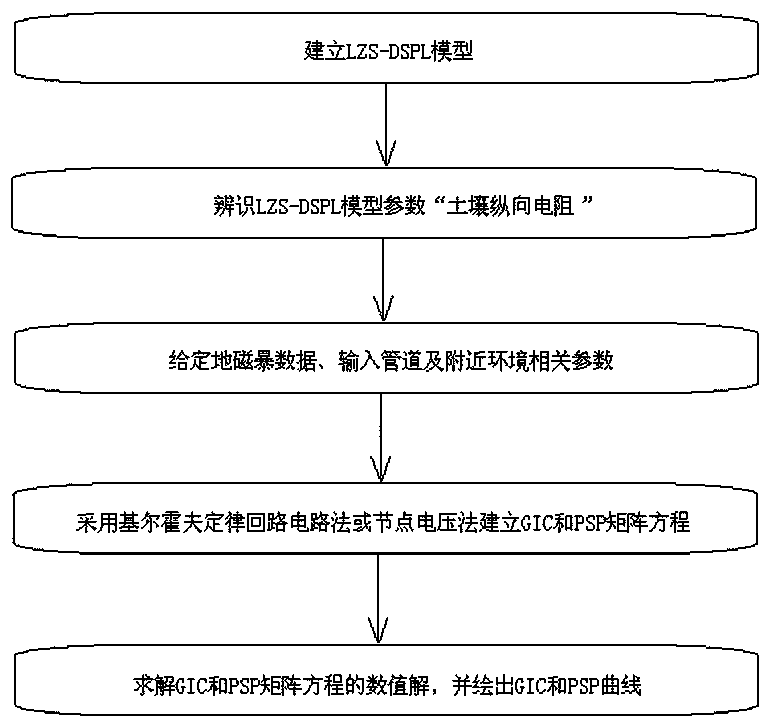 A calculation method of gic and psp of buried oil and gas pipeline affected by geomagnetic storm