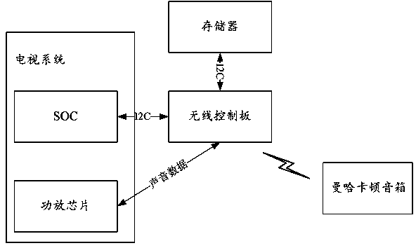 Control method and device for I2C communication