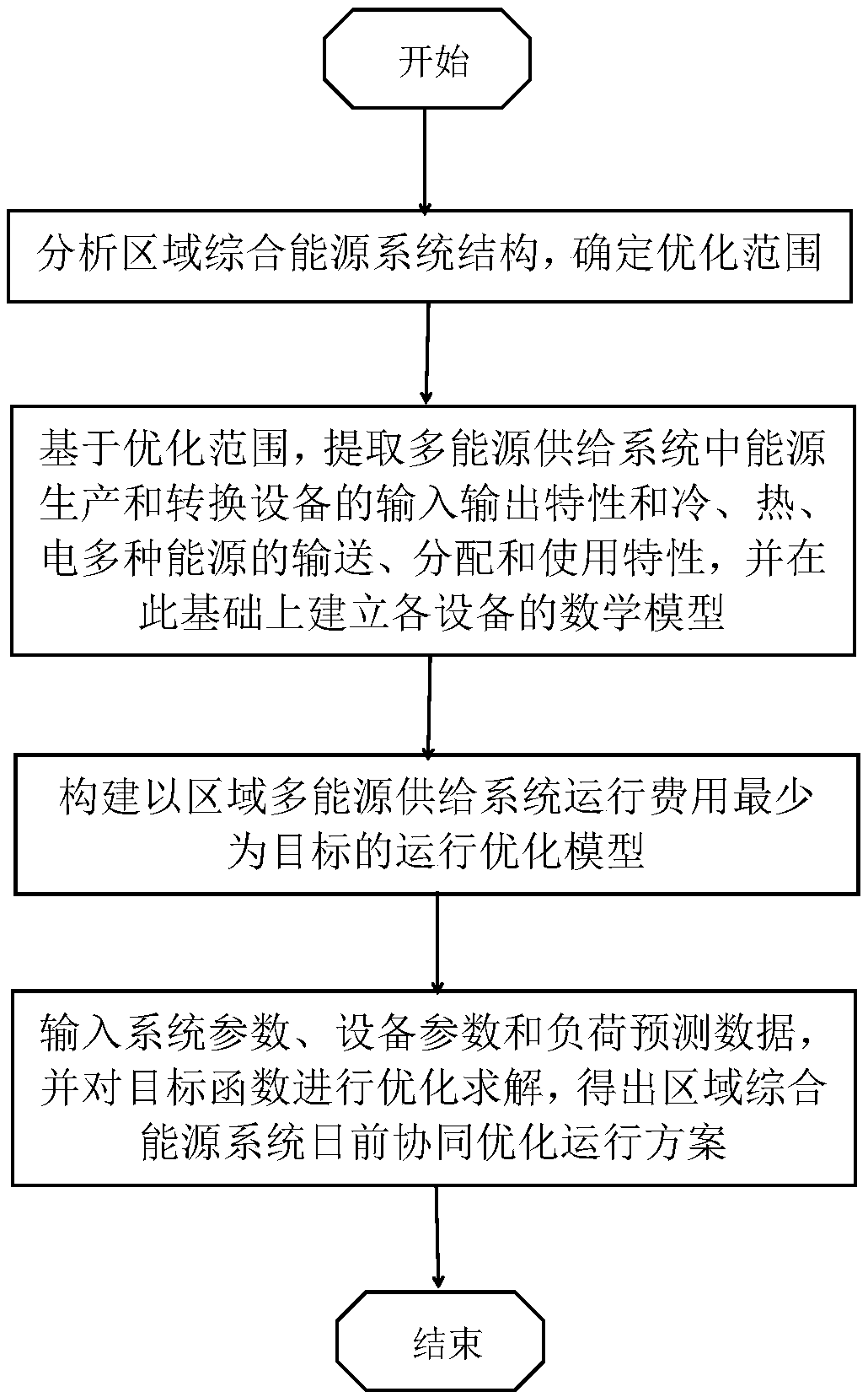 A day-ahead collaborative optimization operation method of a regional comprehensive energy system