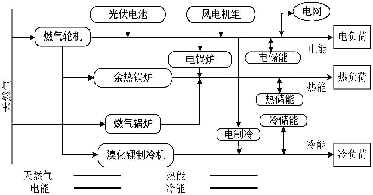 A day-ahead collaborative optimization operation method of a regional comprehensive energy system