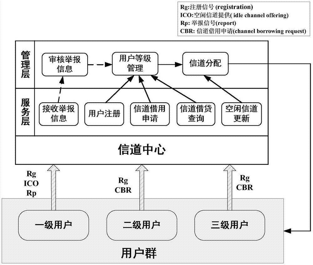 Channel-centric system and method for realizing channel allocation by using channel-centric strategy