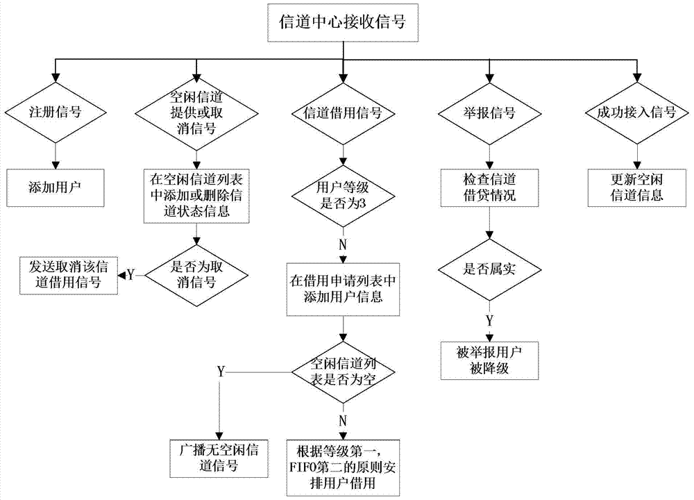 Channel-centric system and method for realizing channel allocation by using channel-centric strategy