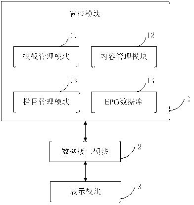 Electronic program guide (EPG) system capable of realizing personalized configuration