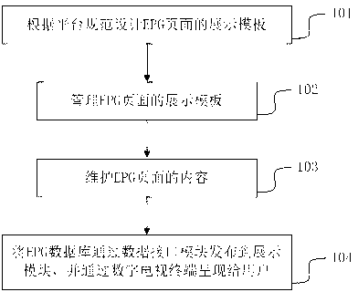 Electronic program guide (EPG) system capable of realizing personalized configuration