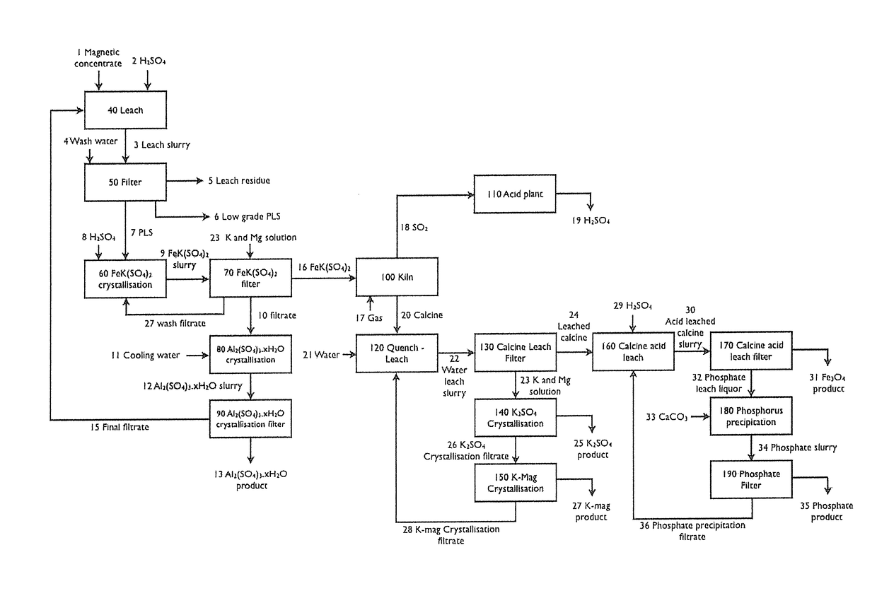 Method for the processing of potassium containing materials