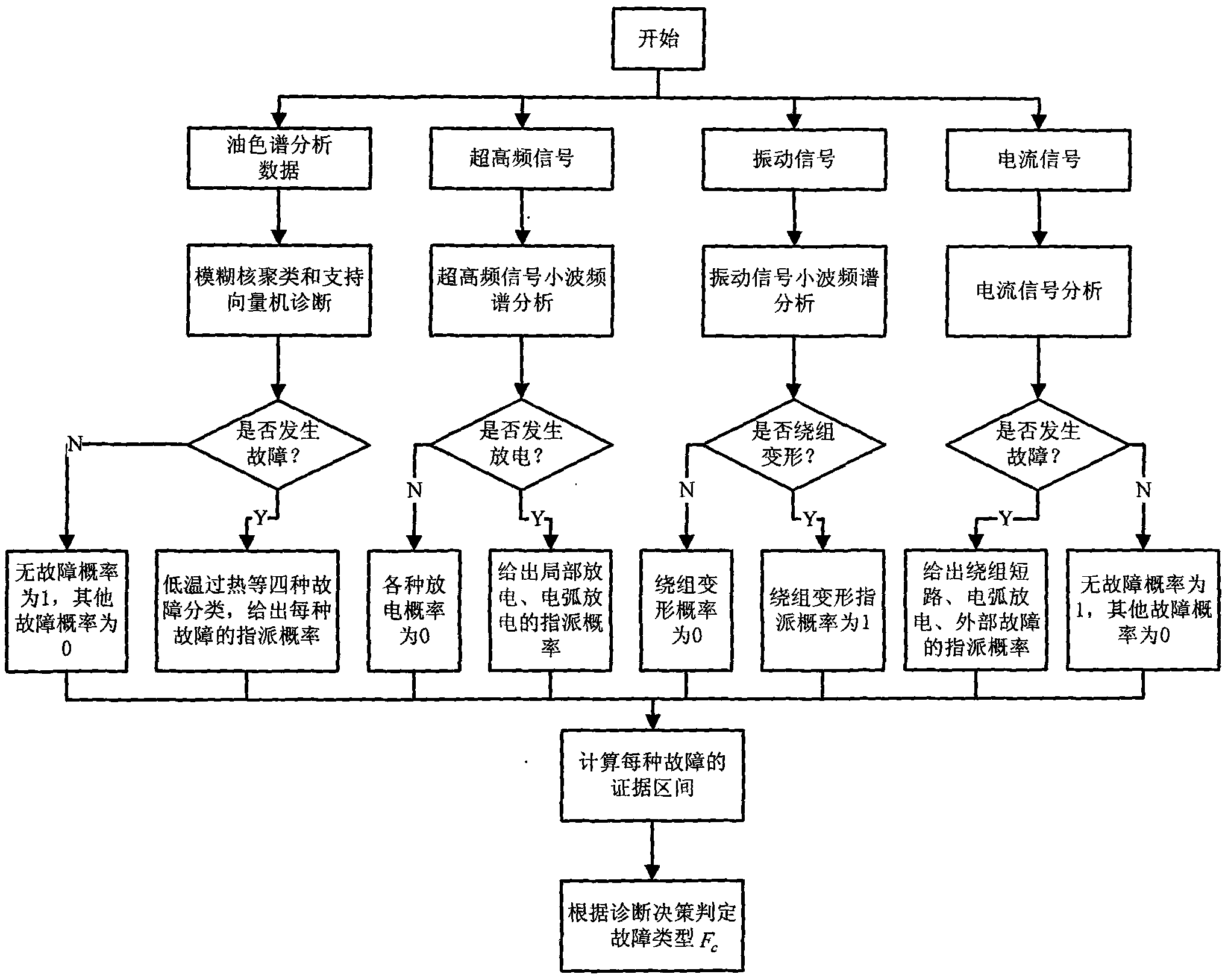 Evaluation system of transformer state based on multisource information integration and evaluation method thereof