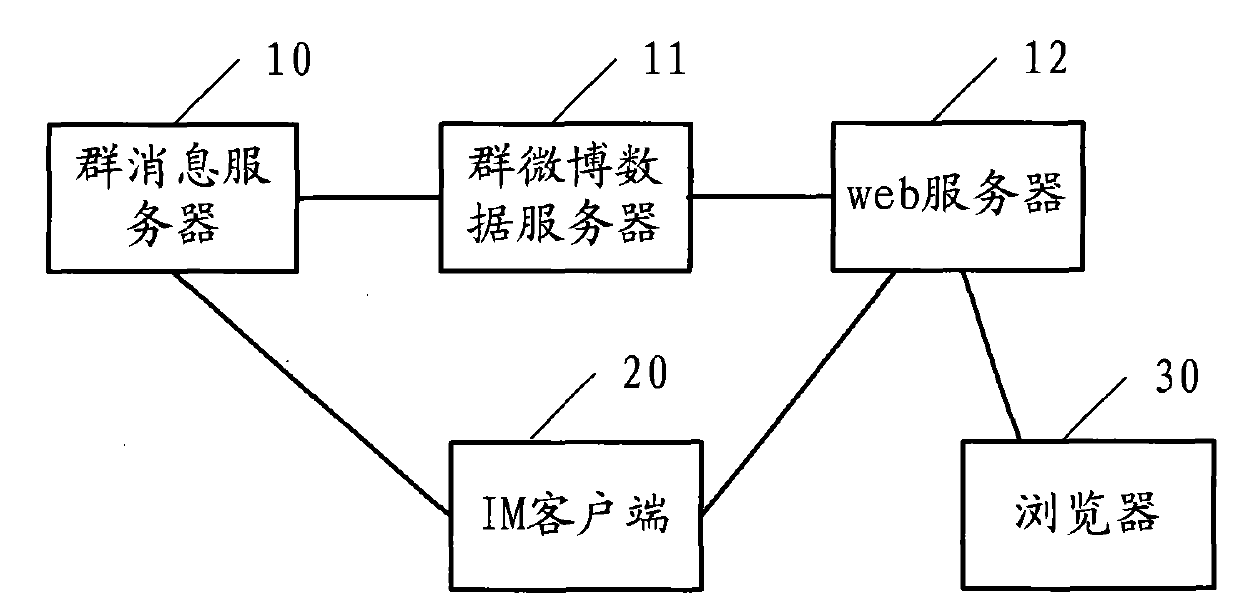 Micro-blog browsing method and relevant equipment