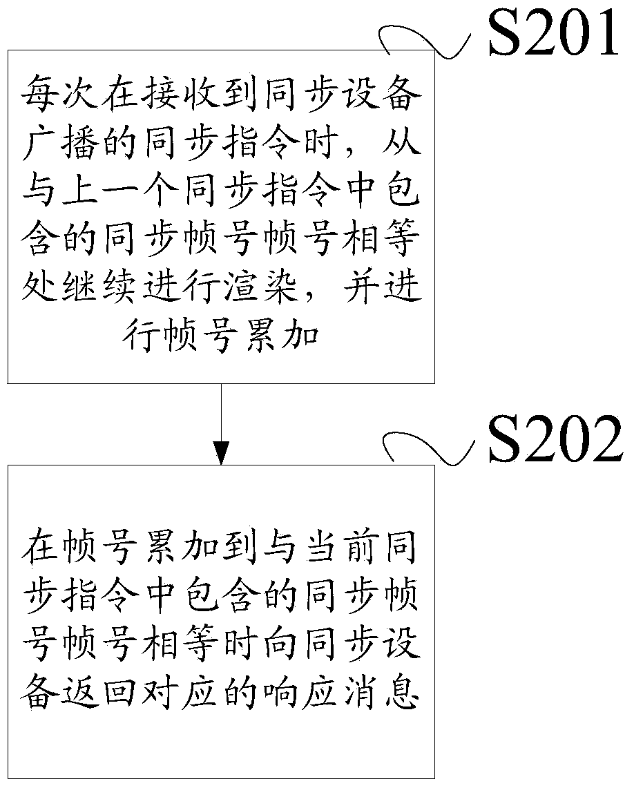 Three-dimensional figure and image multi-screen synchronous broadcasting method, device and system