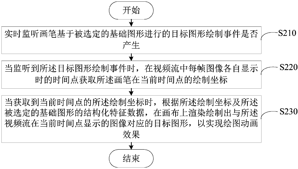 Graph drawing method and device