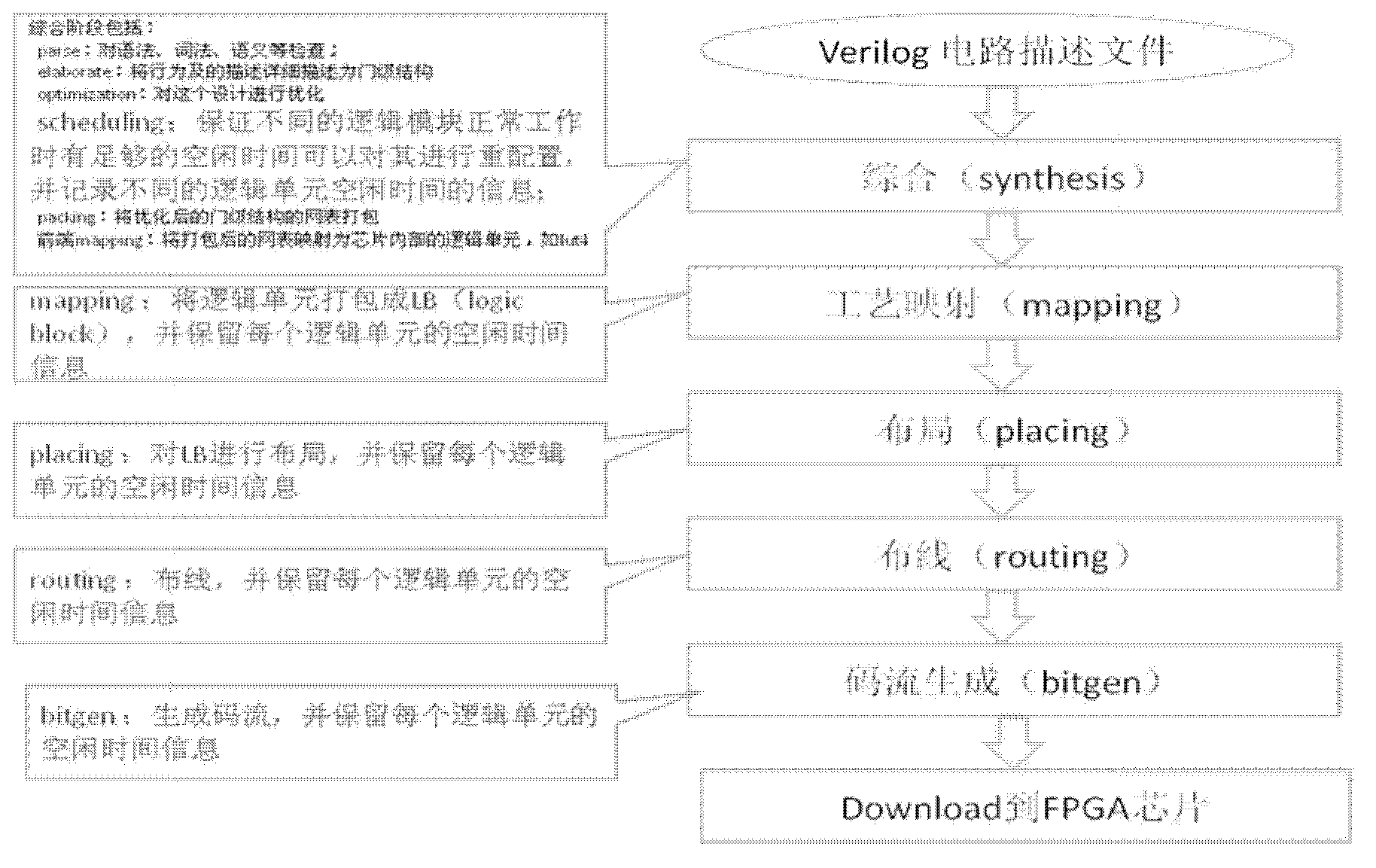 Method of causing partially-configurable FPGA (Field Programmable Gate Array) chip system to have high reliability