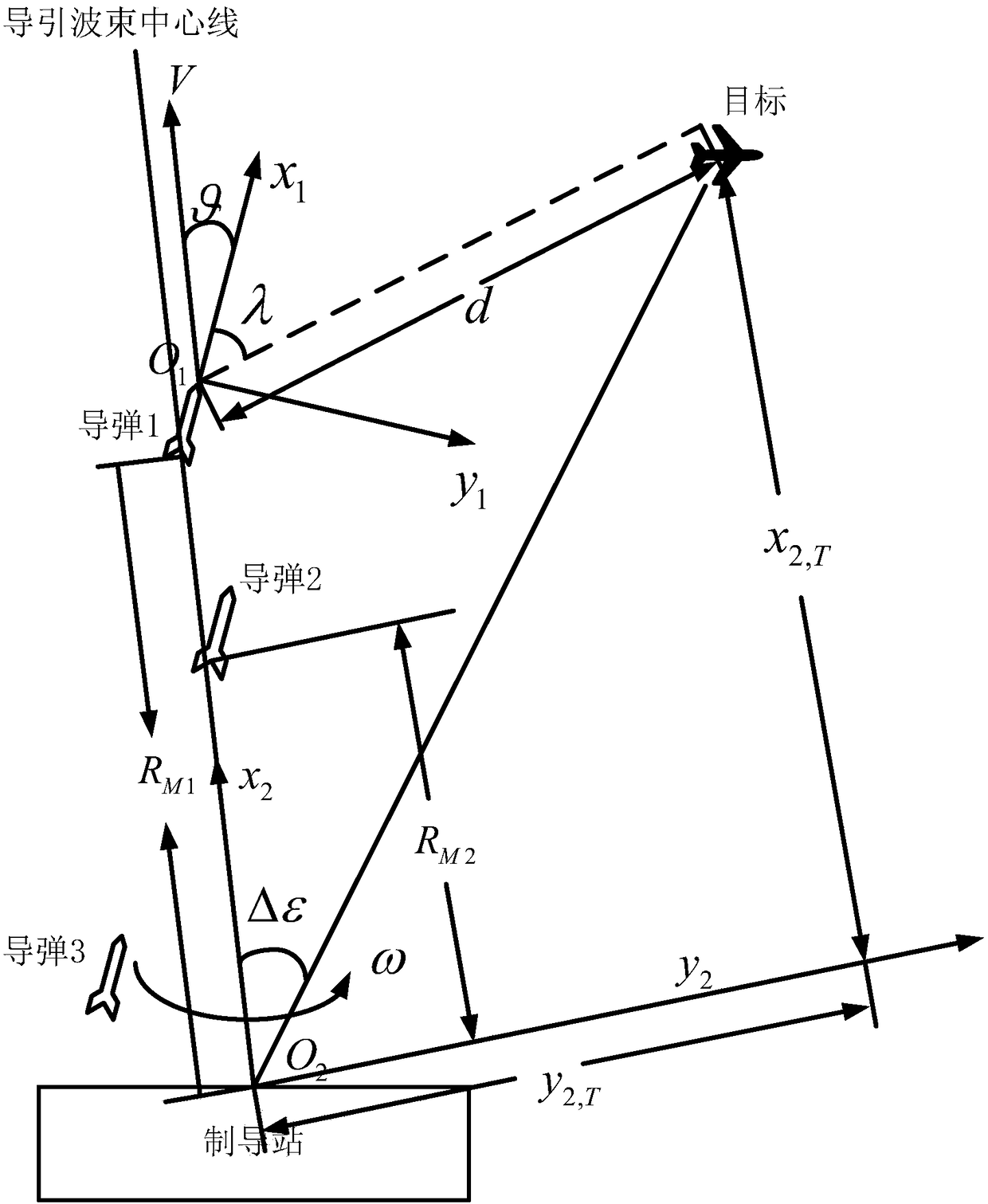 A multi-projectile cooperative high-precision guidance control method under beam guidance guidance