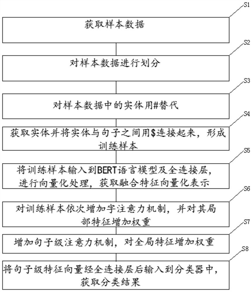 Bert-based multi-layer attention mechanism relationship extraction method