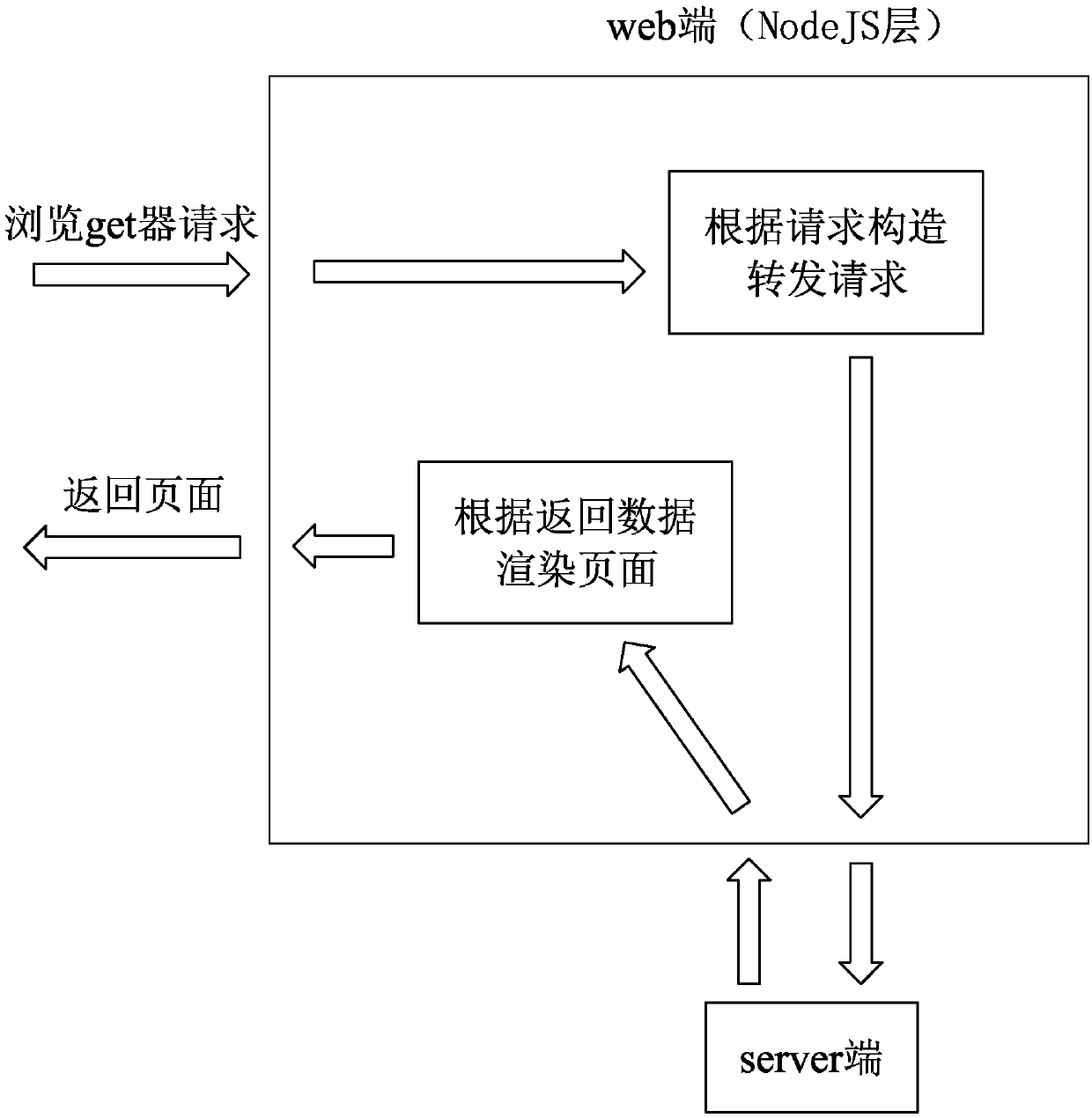 Page template engine rendering method based on NodeJS