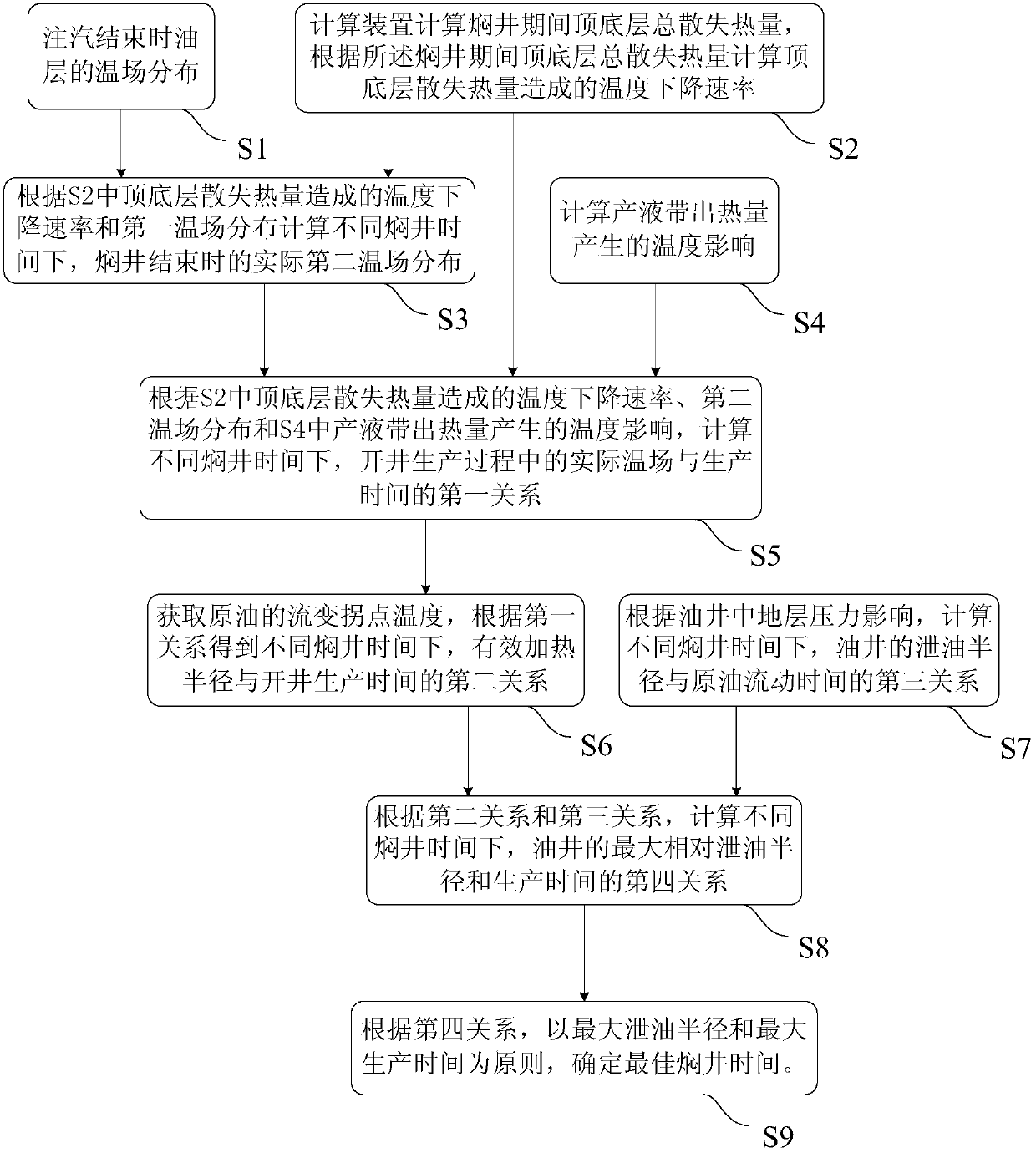 A Method and Calculation Device for Determining the Steeping Time of Super Heavy Oil by Steam Injection