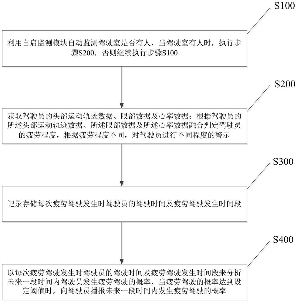 Fatigue driving monitoring device and method