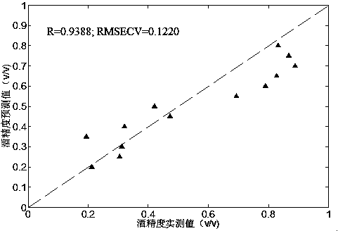 A novel detection method and device for alcohol content