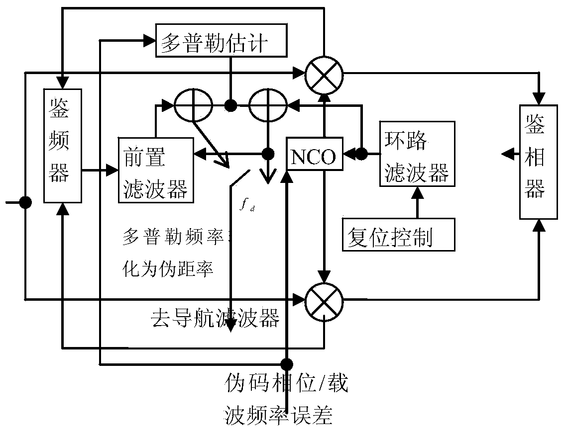 Signal tracing algorithm of GNSS receiver