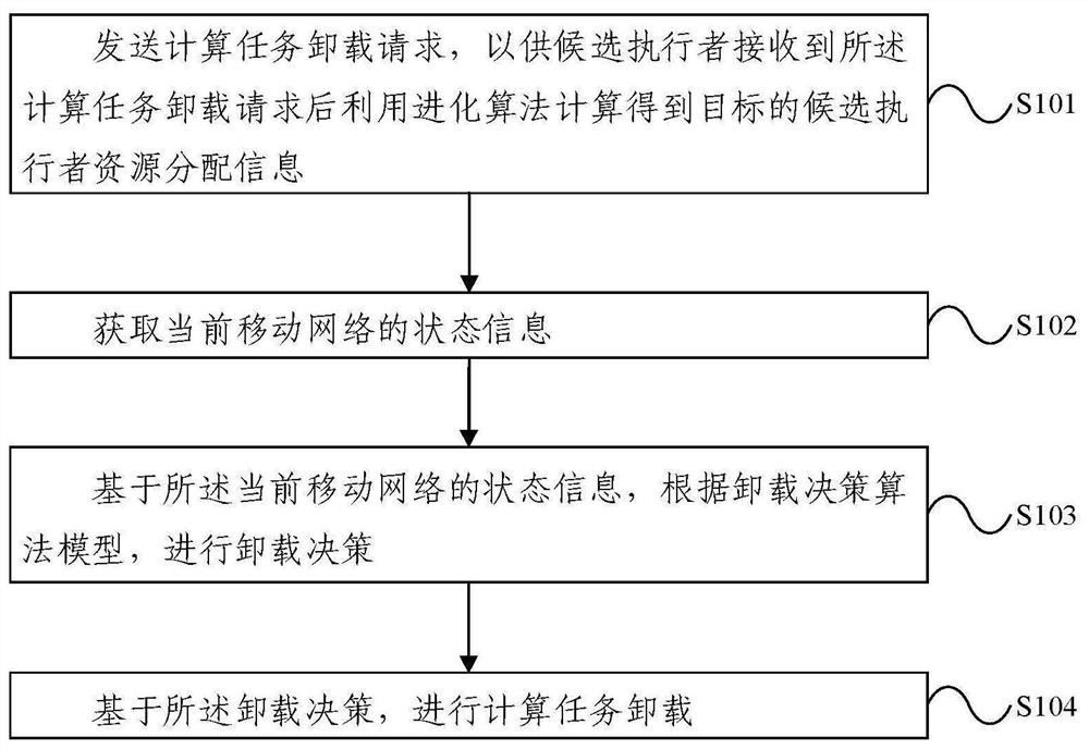 Computing task unloading method and system, electronic equipment and storage medium