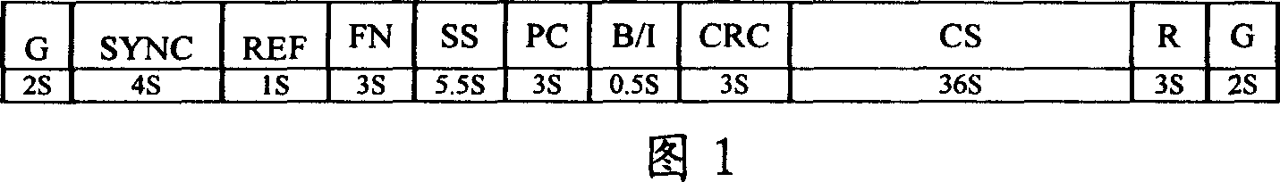 A method for utilizing the synchronization header pre-distortion to eliminate frequency deviation in communication system