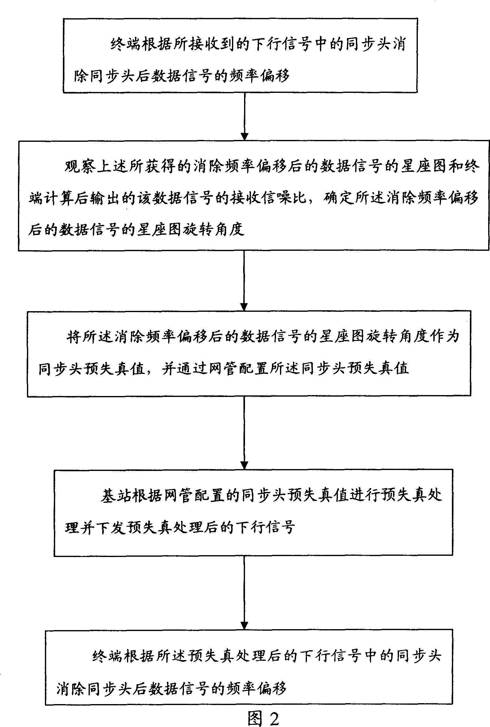 A method for utilizing the synchronization header pre-distortion to eliminate frequency deviation in communication system