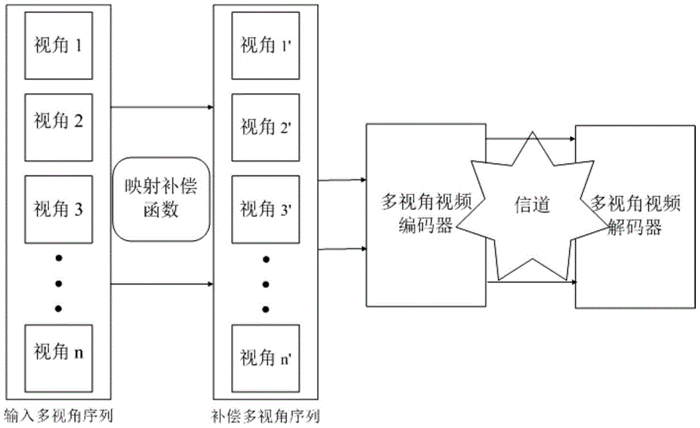 Brightness compensation method based on low-rank structure extraction in multi-view video coding