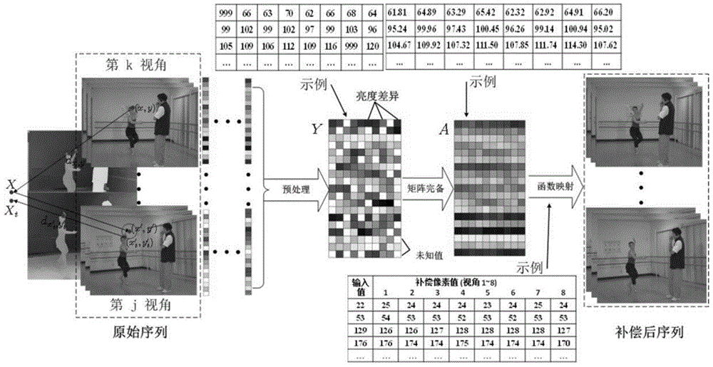 Brightness compensation method based on low-rank structure extraction in multi-view video coding