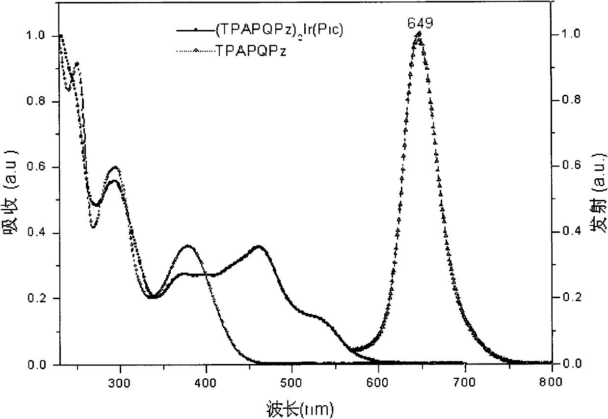 Iridium complex phosphor material taking phthalazine derivative as ligand and preparation method thereof