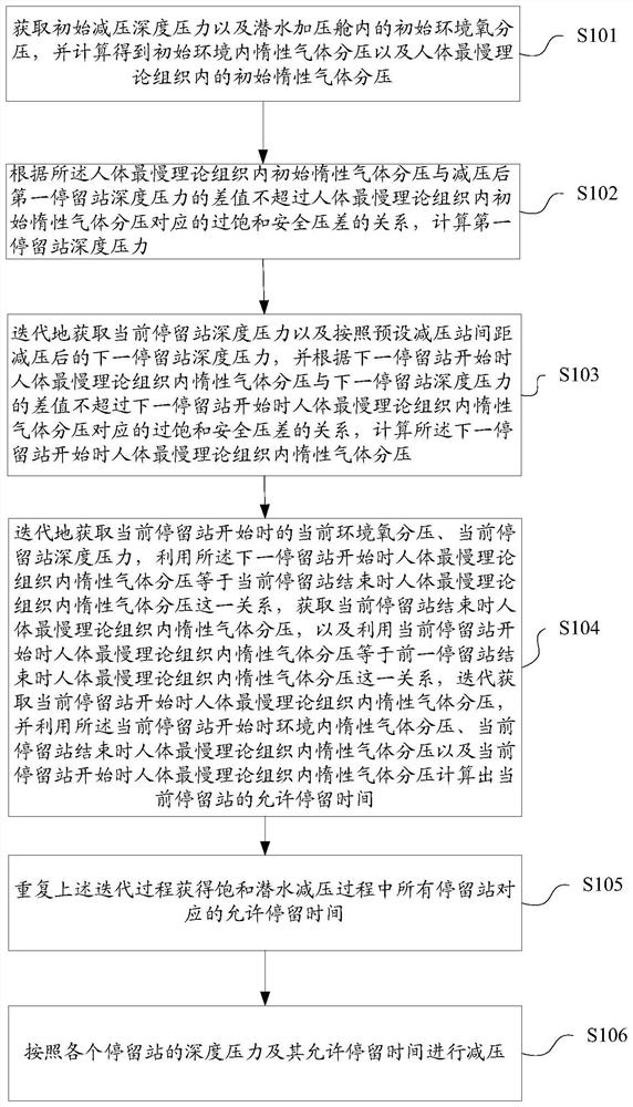 Saturated submersible pressure reduction method and pressure reduction system