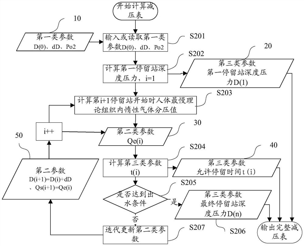 Saturated submersible pressure reduction method and pressure reduction system