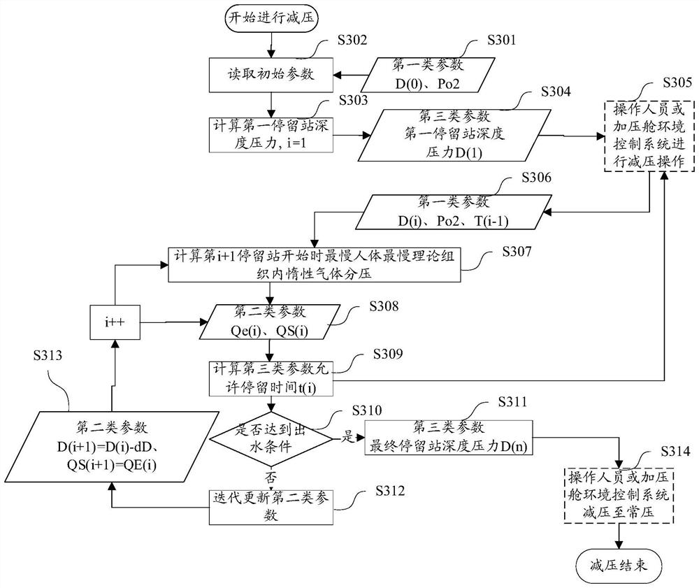 Saturated submersible pressure reduction method and pressure reduction system