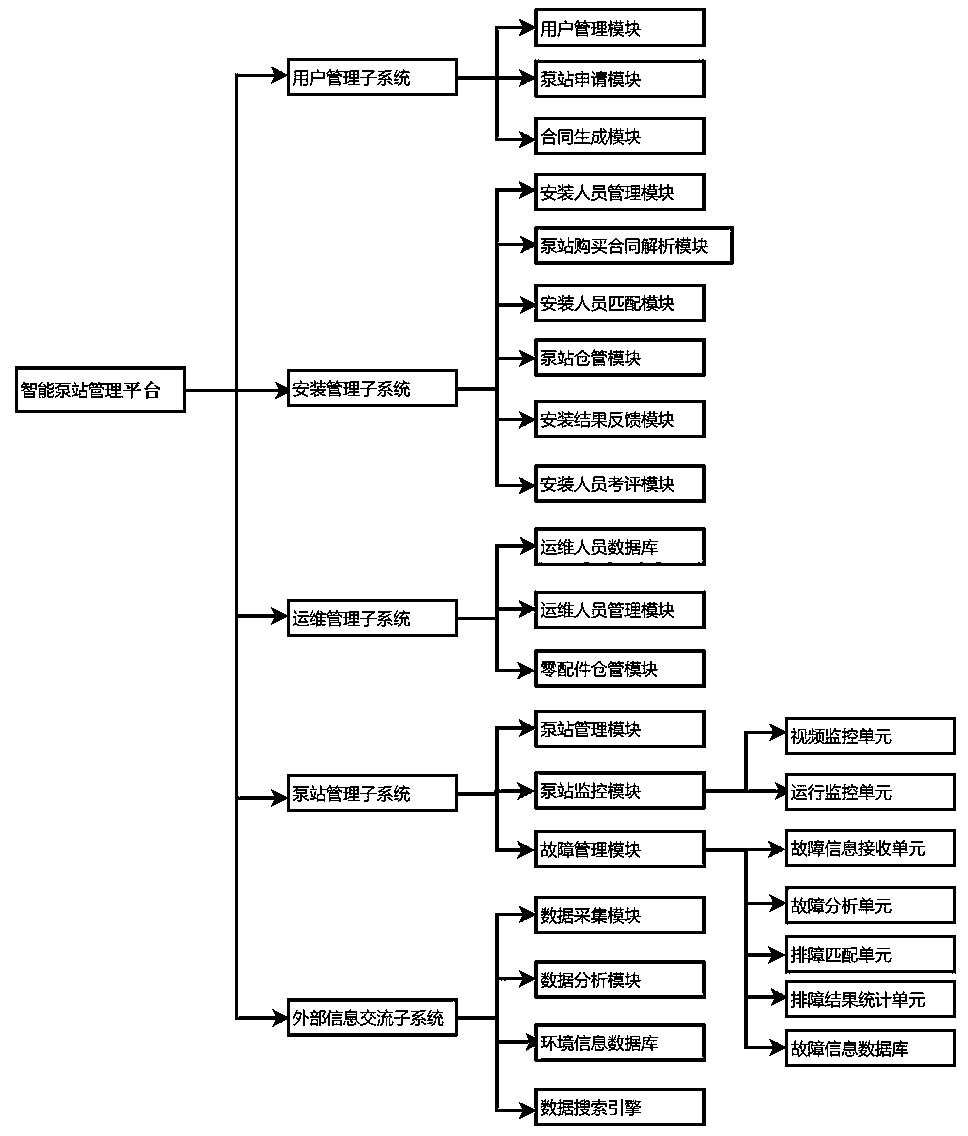 An intelligent pumping station management platform