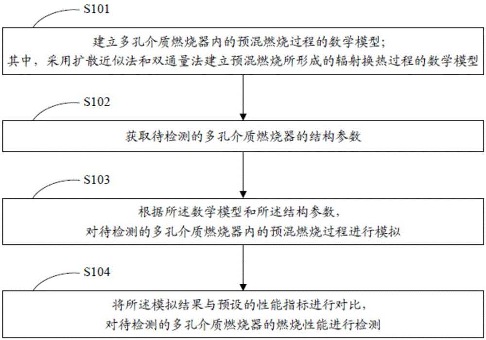 Performance testing method and device of porous media burner