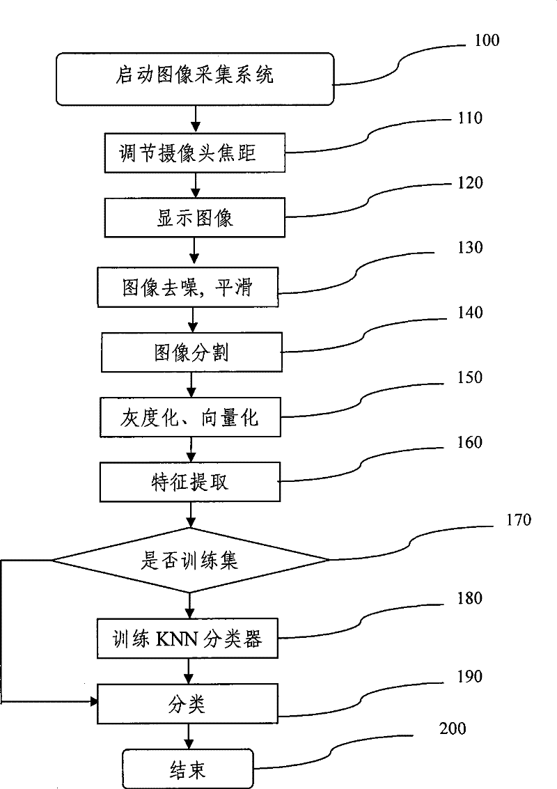 Plant leaf identification method based on manifold learning