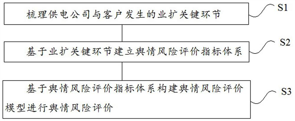 Public opinion risk evaluation method based on subjective and objective weighting method