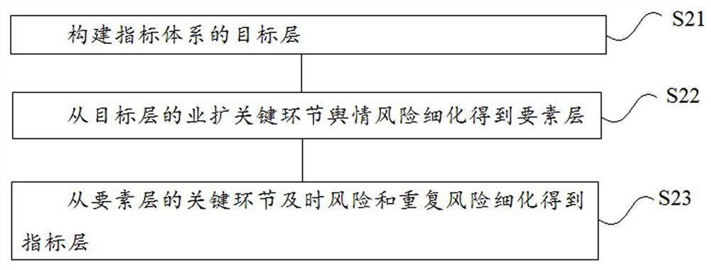 Public opinion risk evaluation method based on subjective and objective weighting method