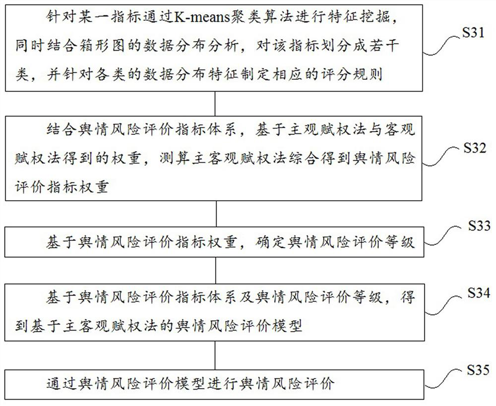 Public opinion risk evaluation method based on subjective and objective weighting method