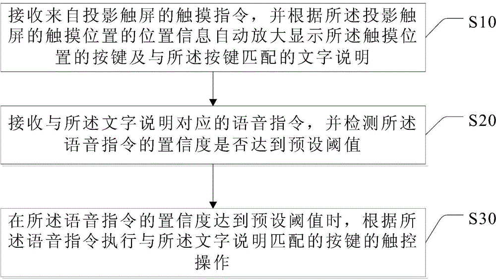 Projection touch screen control method and device